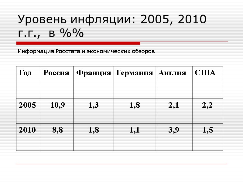 Уровень инфляции: 2005, 2010 г.г.,  в %% Информация Росстата и экономических обзоров